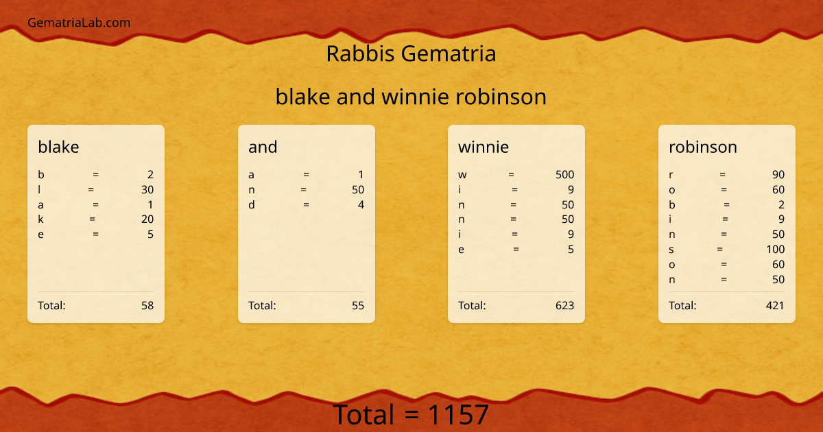blake and winnie robinson in rabbis Gematria